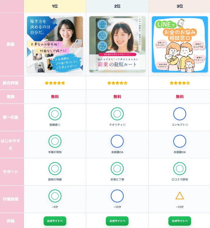 株式会社コンフォート副業を紹介するスマホワークランキング比較表画面

・装飾
