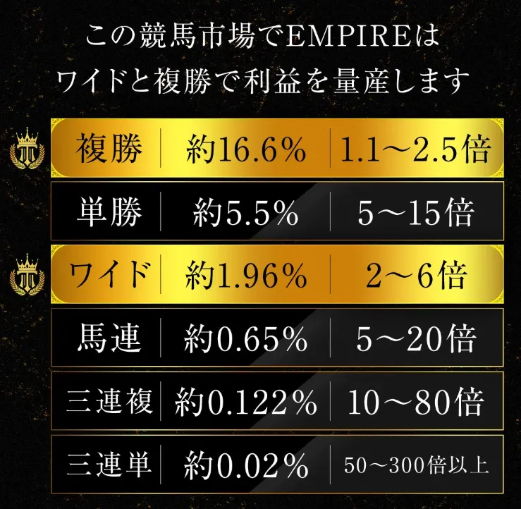 EMPIRE GOLD MEMBERSページで複勝、ワイド、馬連、三連単などの倍率表が表示されている画面