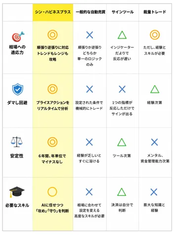 シン・ハピネスプラスと他の投資手法の比較画像