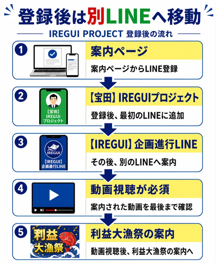IREGUI PROJECT登録後に別LINEへ案内され、動画視聴や利益大漁祭の案内へ進む流れを整理した図解