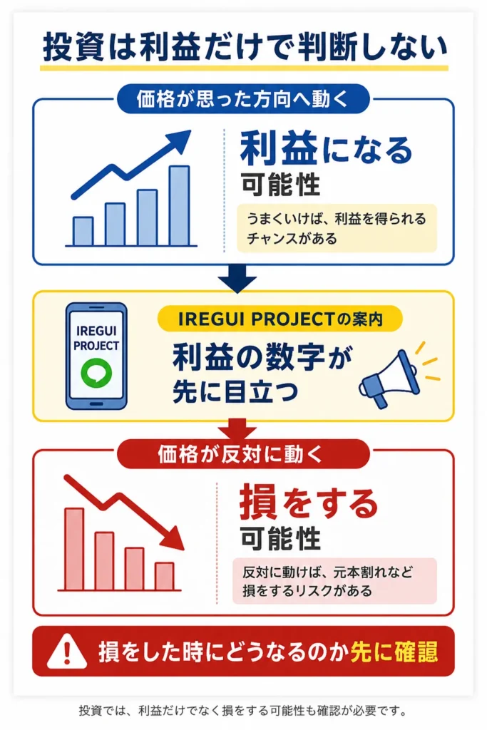 IREGUI PROJECTのような投資案内では利益だけでなく損をする可能性も確認すべきことを整理した図解