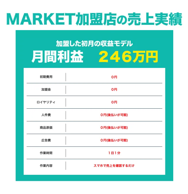 MARKETの案内ページで、加盟金、ロイヤリティ、人件費、商品原価、広告費などが0円または後払い可能と表示されている画面