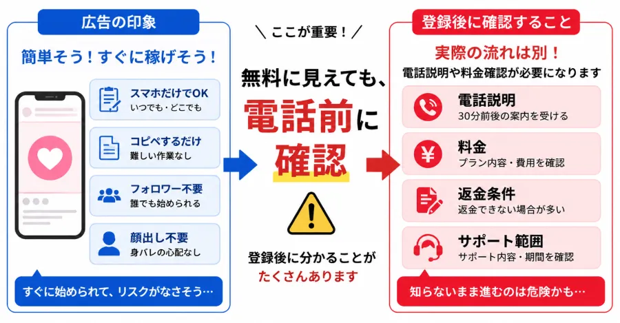 Skyloの広告ではスマホやコピペで簡単に見える一方、登録後に電話説明や料金、返金条件を確認すべきことを示した図解