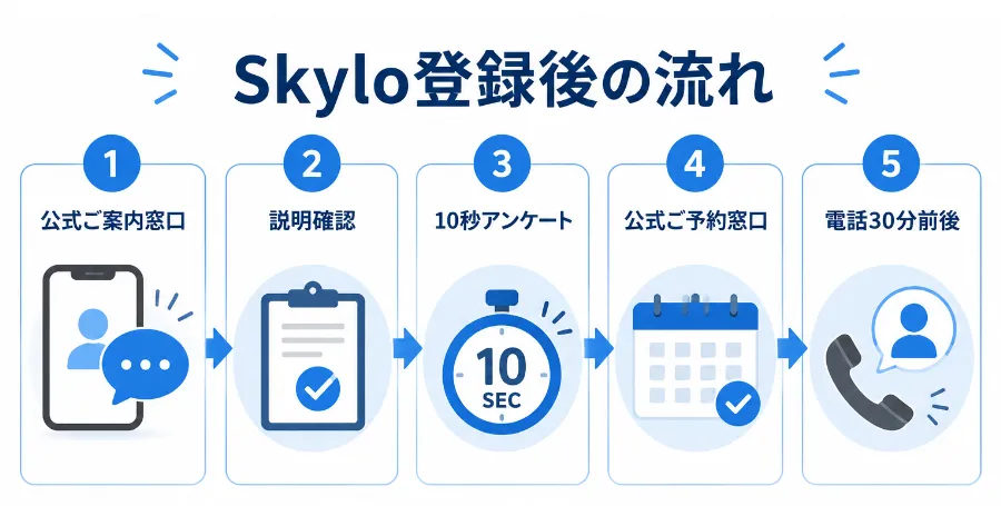 SkyloのLINE登録後に公式ご案内窓口、説明確認、10秒アンケート、公式ご予約窓口、電話30分前後へ進む流れ