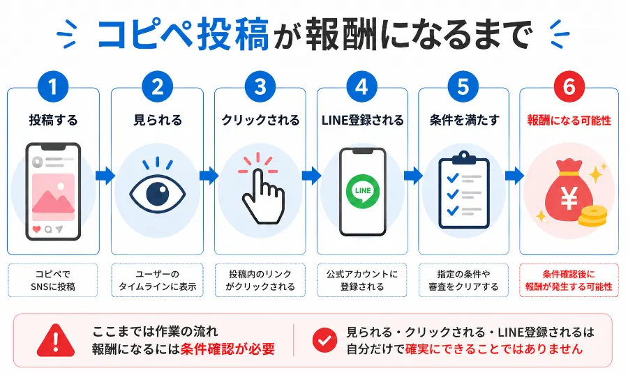 SkyloのSNS投稿が見られてクリックされ、LINE登録や条件確認を経て報酬につながるまでの流れを示した図解