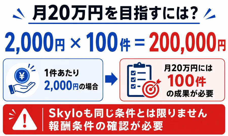 1件2000円の場合に月20万円を目指すには100件の成果が必要になる計算を示した図解