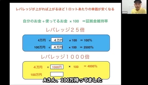 新勝つためのFX戦略の後半動画で、レバレッジ25倍とレバレッジ1000倍の例を出し、100万円、2500％、4000％などの数字を使って証拠金維持率を説明している画面