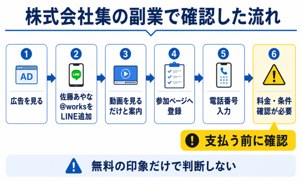 株式会社集の副業で佐藤あやな@worksのLINE追加から参加ページ登録、電話番号入力へ進む流れをまとめた図解