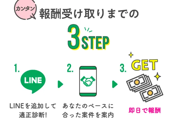 株式会社スキルペイの公式LPで報酬受け取りまでの3STEPとしてLINE追加、案件案内、即日で報酬GETと表示されている画面