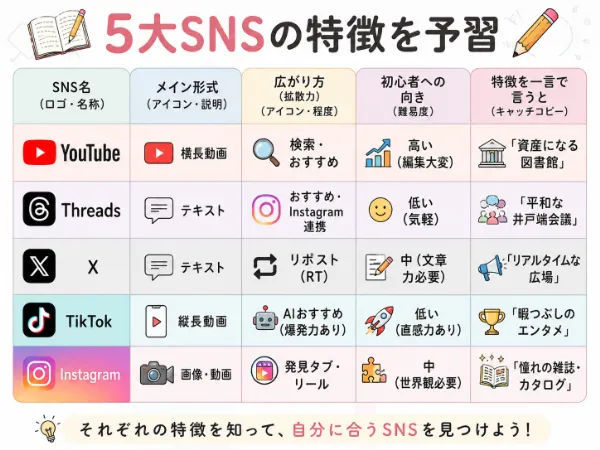 ワークライフの5大SNS特徴説明画像