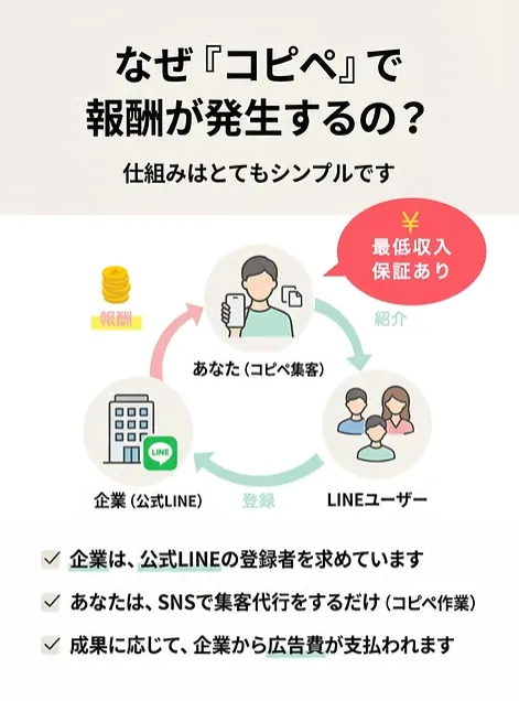 ワークライフのコピペで報酬が発生する仕組み説明画像