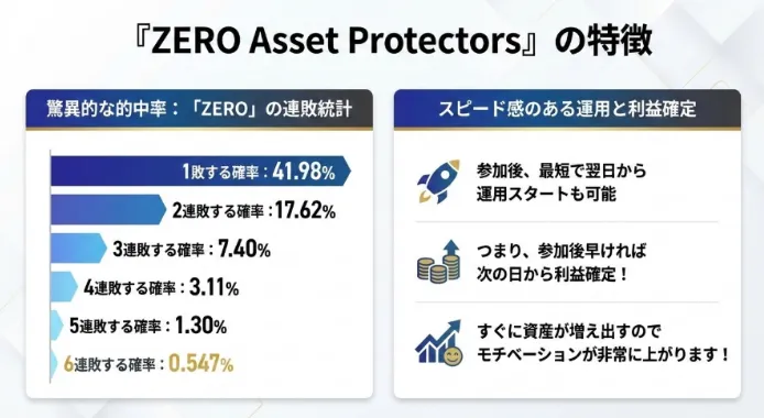 ZERO Asset Protectorsの特徴として1敗する確率41.98％、2連敗17.62％、運用と利益確定の説明が表示されている調査資料