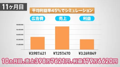アフィLab第2話で紹介された売上648万9109円・広告費220万7160円・利益428万1949円の株分析サービス管理画面