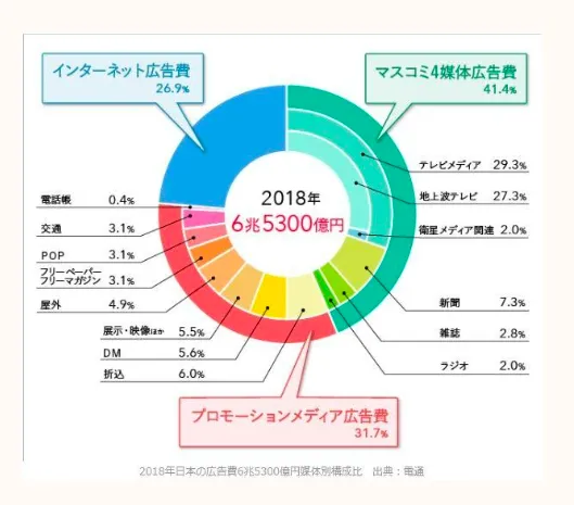 アフィLabの追加レポートに掲載された2018年のインターネット広告費26.9%と媒体別広告費の推移グラフ