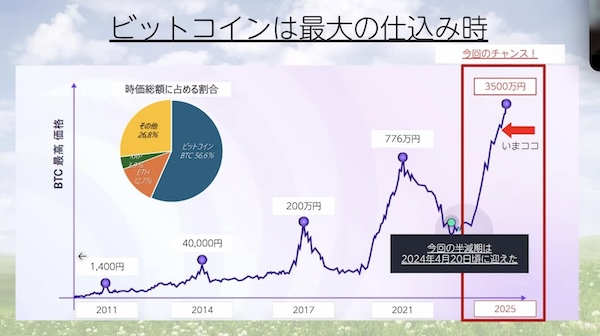 DHC資料でビットコインは最大の仕込み時として価格推移や半減期を示し、暗号資産投資への期待を高めている画面