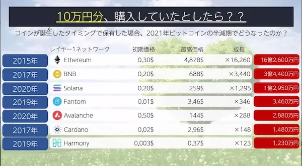 DHC資料でEthereum、BNB、Solanaなどを10万円分購入していた場合の高騰事例を示し、COLSへの期待を高めている画面
