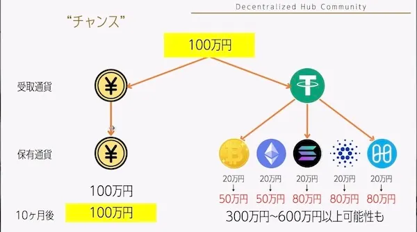 DHCのCOLS説明資料で100万円を暗号資産に分けると300万円から600万円以上になる可能性があると案内している画面