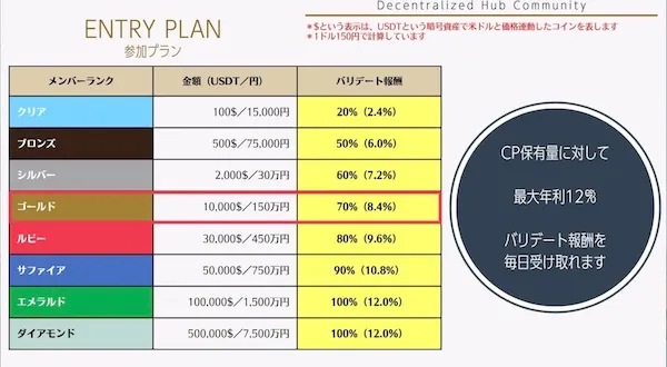 DHCのCOLS参加プランで100USDTから500000USDT、日本円で15000円から7500万円までの料金とバリデート報酬が表示されている資料