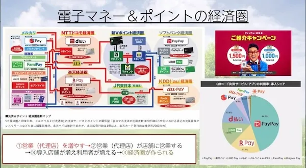 DHC資料で電子マネー、ポイント、PayPay、楽天、d払いなどの経済圏と暗号資産を並べて説明している画面