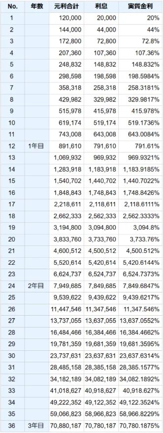 Masters Bank公式ページで10万円を月利20%の複利で運用し1年約89万円、2年約790万円、3年約7,088万円と示す計算表