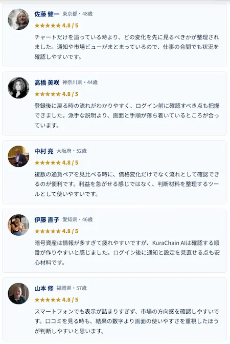 クラチェーンAI公式口コミで5人全員が4.8点と表示され投稿日や集計方法が確認できない画面