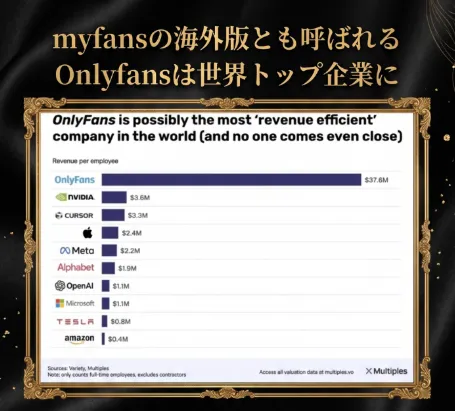 myfans ミライファンズ OnlyFans 世界トップ企業 収益効率 比較グラフを使った案内ページの訴求