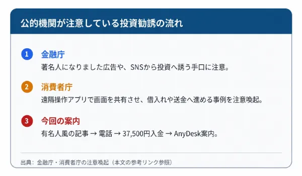 金融庁と消費者庁が注意する著名人広告と遠隔操作アプリによる投資勧誘