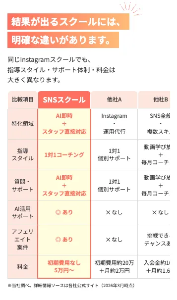 SNSスクールの料金・1対1コーチング・AIサポートを他社と比較した公式LPのサービス比較表