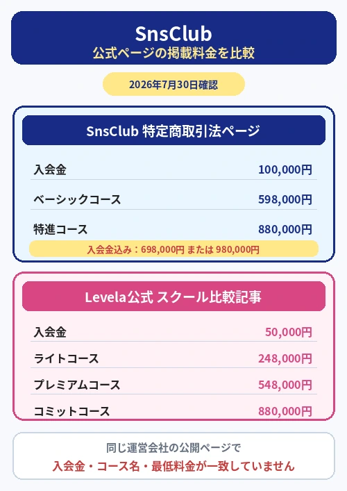 SnsClubの特商法ページとLevela公式比較記事で入会金・コース名・料金が異なることを比較した画像