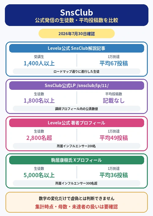 SnsClubの公式発信で受講生1400人・平均67投稿、生徒数2800人・平均49投稿、生徒数5000人・平均36投稿と異なる実績を比較した画像