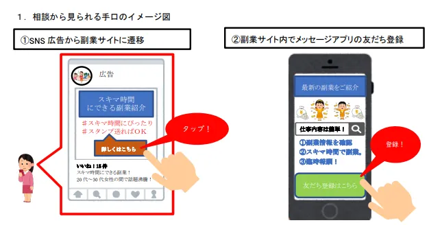 国民生活センターが公開したSNS副業広告から副業サイトへ移動しメッセージアプリへ登録させる手口のイメージ図