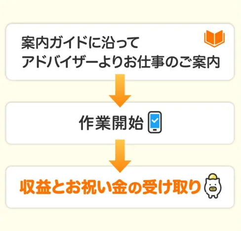 TAPS(タップス)のLINE案内で、案内ガイドに沿ってアドバイザーからお仕事の説明を受け、作業開始後に収益とお祝い金を受け取る流れを説明している画面