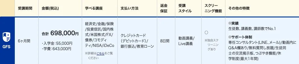 GFS公式入学案内で受講期間6か月・料金合計698,000円・入学金55,000円・学費643,000円・返金保証8日間と示された料金表
