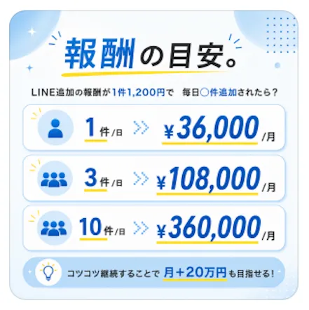 ワークポケットでLINE追加1件あたりの報酬目安と月36,000円から月360,000円の例が表示された実際の画面