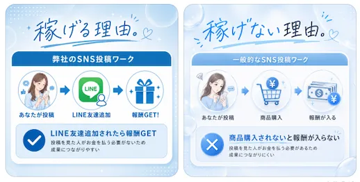 ワークポケットが一般的なSNS投稿ワークと違いLINE追加で報酬が出ると説明している実際の画面