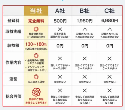 他社との比較もあるが怪しい点もある