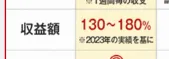 2023年の実績を基にと記載があるが、会社は設立されていない